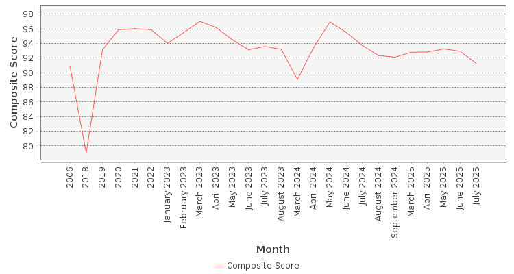 Composite score chart