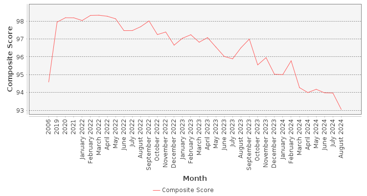 Composite score chart