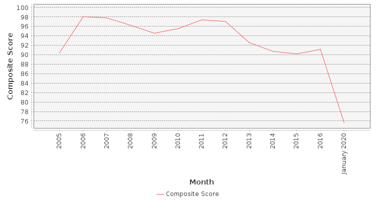Composite score chart