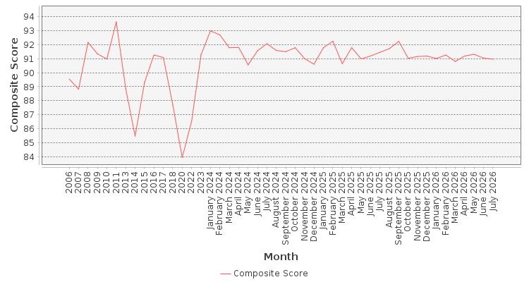 Composite score chart
