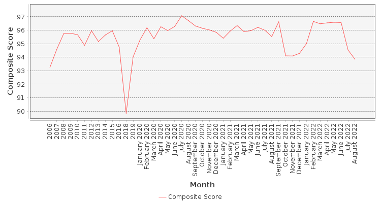 Composite score chart
