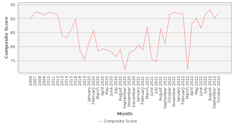 Composite score chart