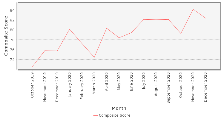 Composite score chart