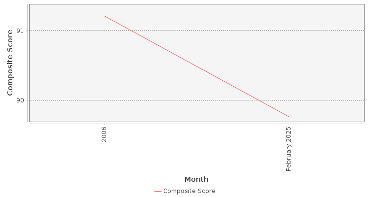 Composite score chart