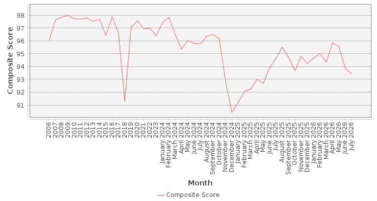 Composite score chart