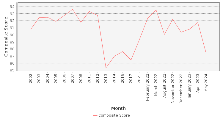 Composite score chart