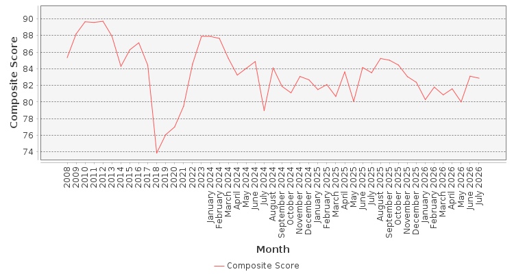 Composite score chart