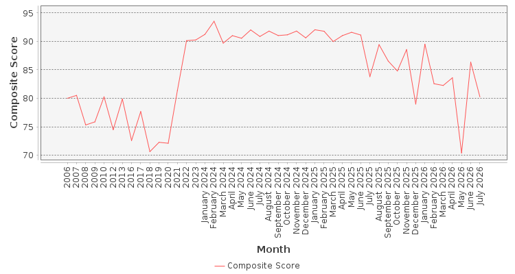 Composite score chart