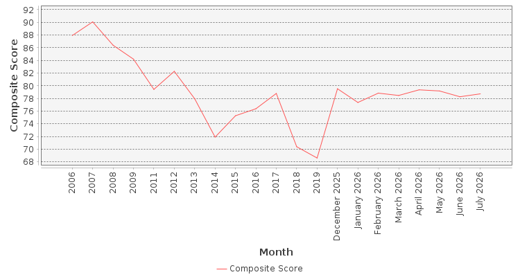 Composite score chart