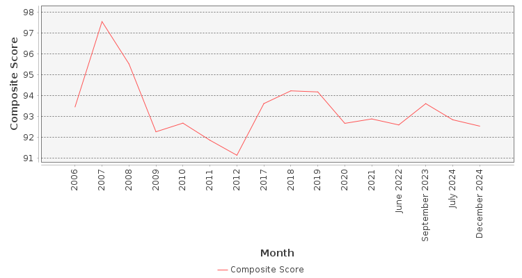 Composite score chart