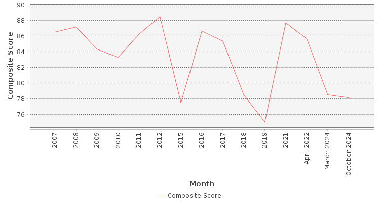 Composite score chart
