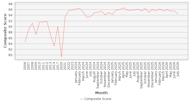 Composite score chart