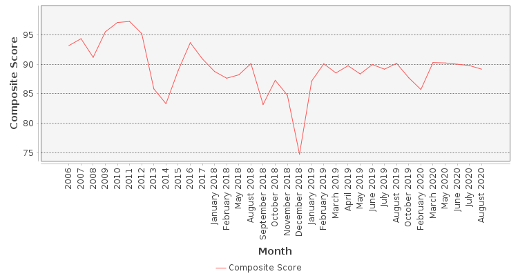 Composite score chart