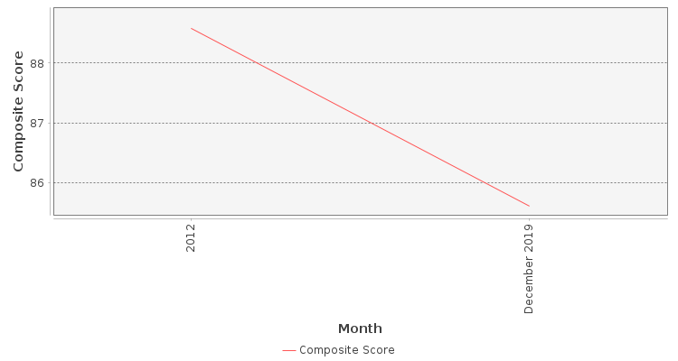 Composite score chart