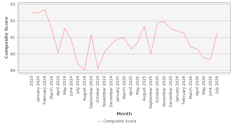 Composite score chart