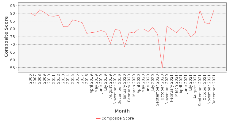 Composite score chart