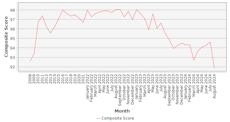 Composite score chart