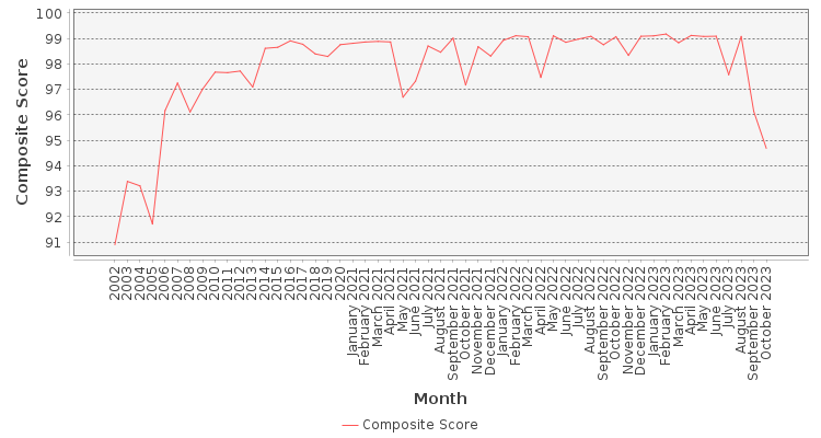 Composite score chart