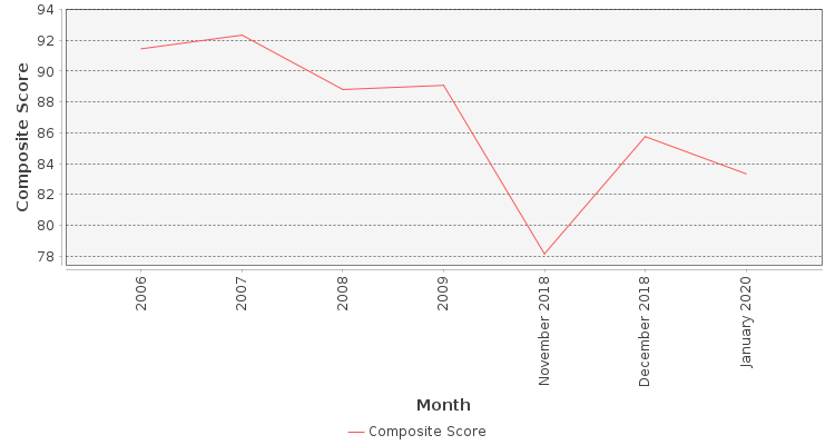 Composite score chart