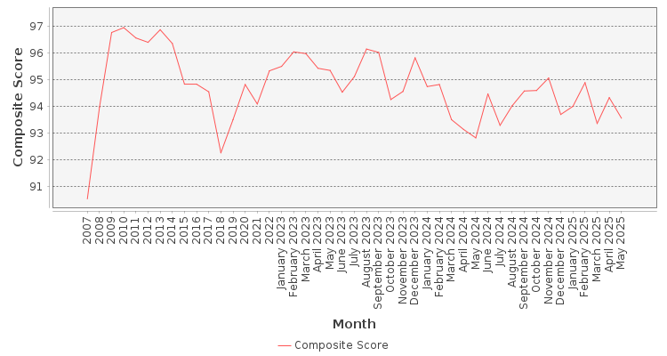 Composite score chart