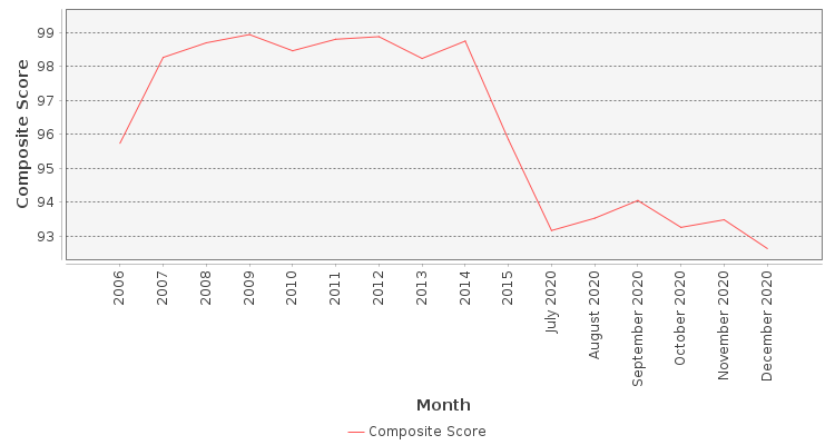 Composite score chart