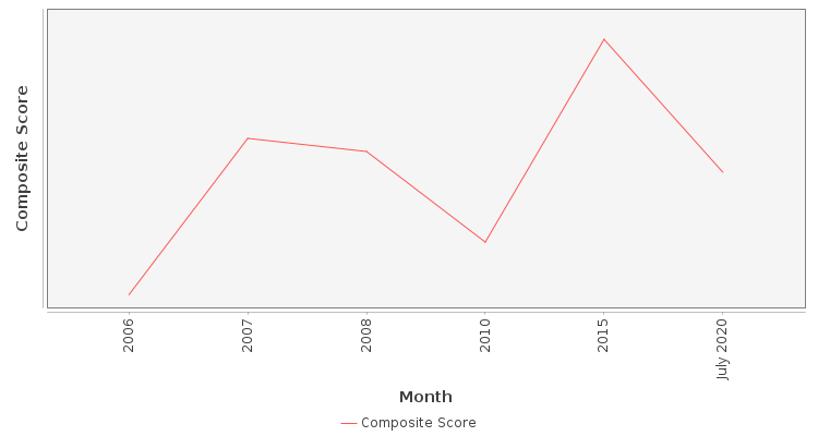 Composite score chart