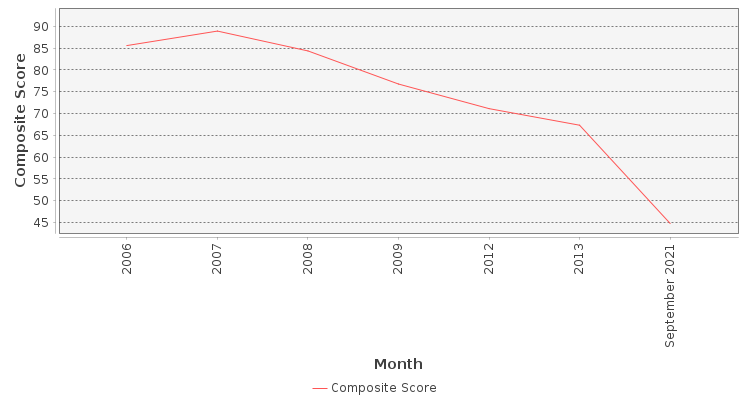Composite score chart