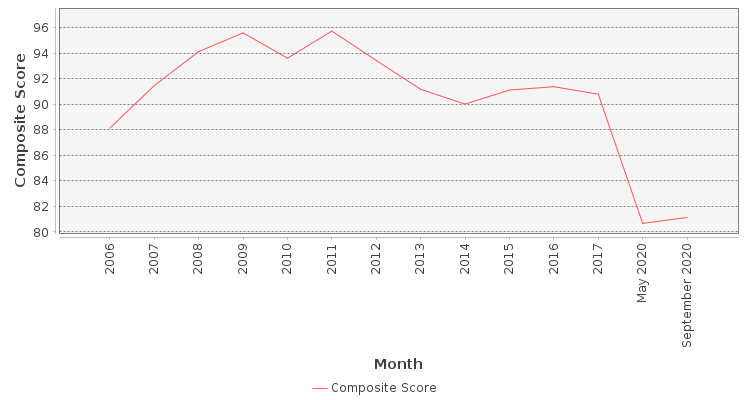 Composite score chart