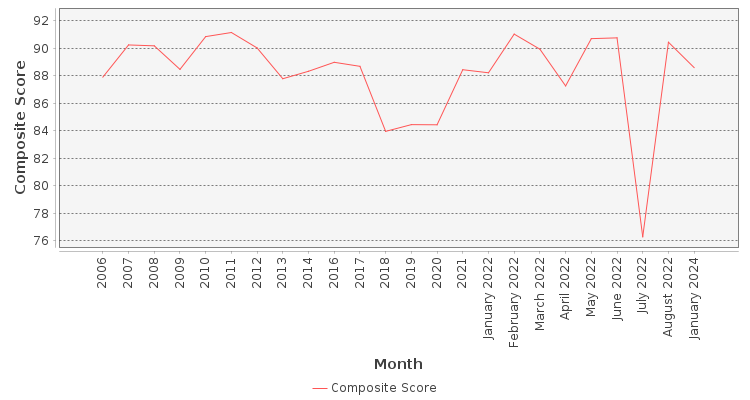 Composite score chart