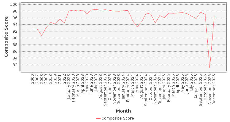 Composite score chart