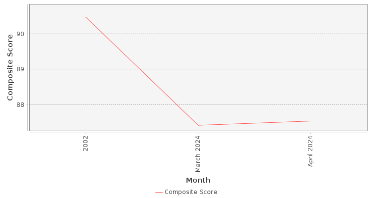 Composite score chart