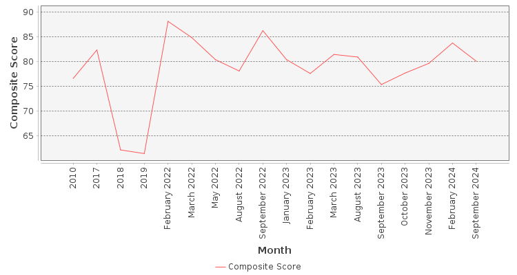 Composite score chart