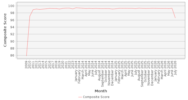 Composite score chart
