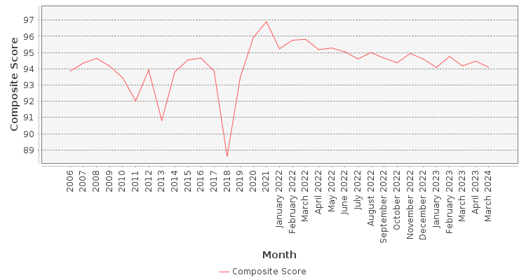 Composite score chart