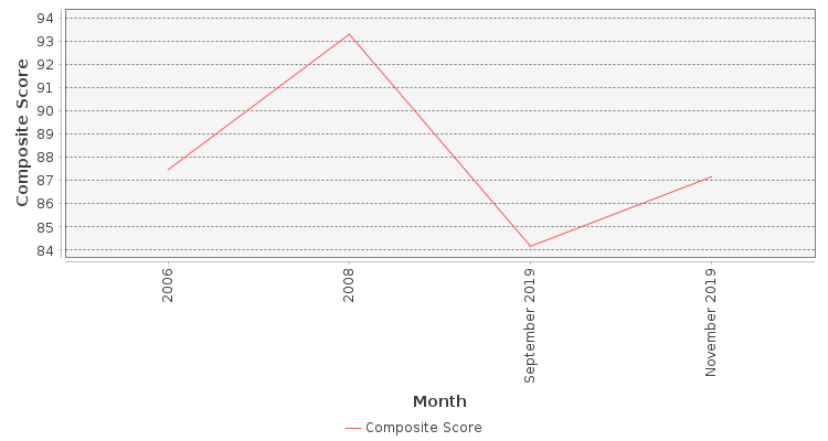 Composite score chart