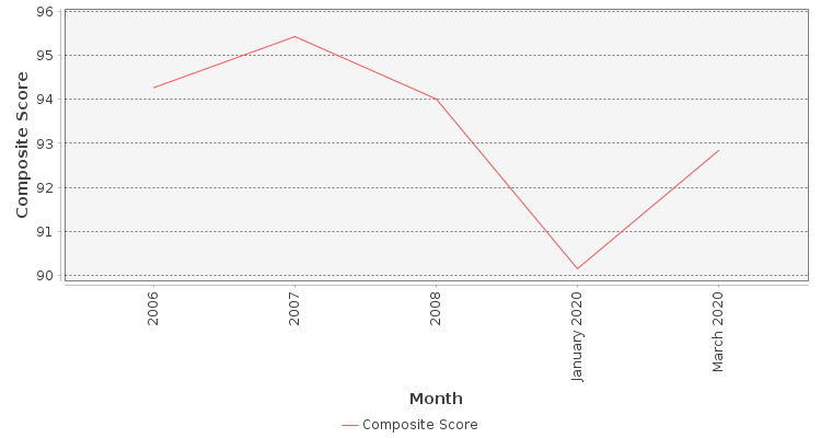 Composite score chart