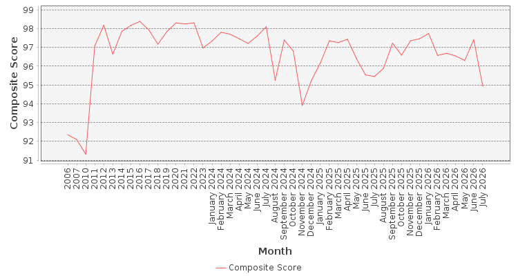 Composite score chart