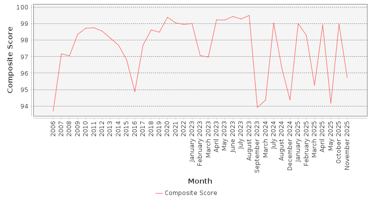 Composite score chart