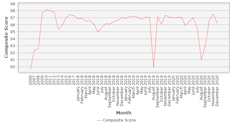 Composite score chart