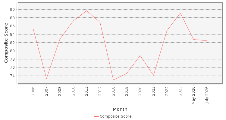Composite score chart