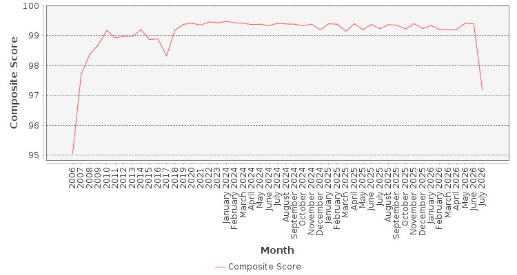 Composite score chart