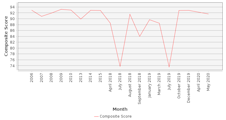 Composite score chart