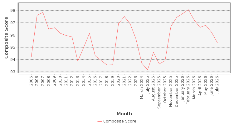 Composite score chart