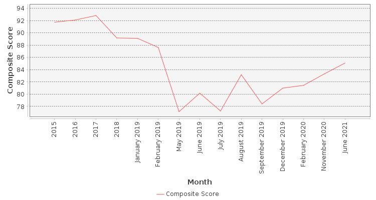 Composite score chart