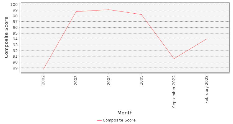 Composite score chart