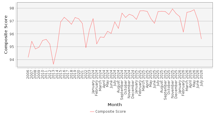 Composite score chart