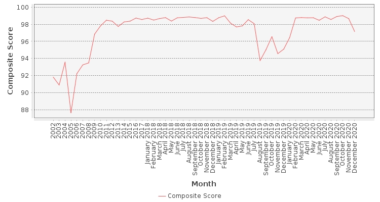 Composite score chart