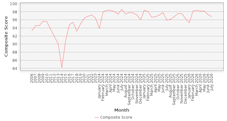 Composite score chart