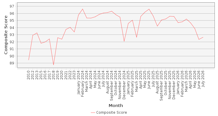 Composite score chart