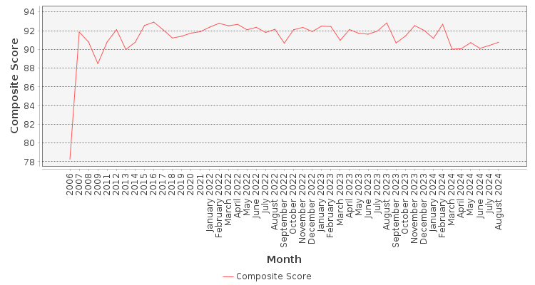 Composite score chart